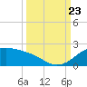 Padre Island tide chart for Saturday, September 23, 2023