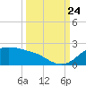 Padre Island tide chart for Sunday, September 24, 2023