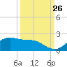 Padre Island tide chart for Tuesday, September 26, 2023