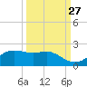 Padre Island tide chart for Wednesday, September 27, 2023