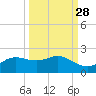 Padre Island tide chart for Thursday, September 28, 2023