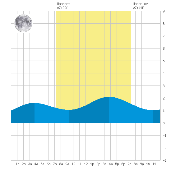 Padre Island tide chart for Friday, September 29, 2023