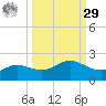 Padre Island tide chart for Friday, September 29, 2023