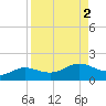 Padre Island tide chart for Saturday, September 2, 2023