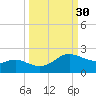 Padre Island tide chart for Saturday, September 30, 2023