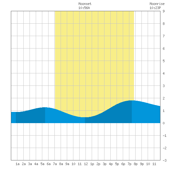 Padre Island tide chart for Sunday, September 3, 2023