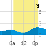 Padre Island tide chart for Sunday, September 3, 2023