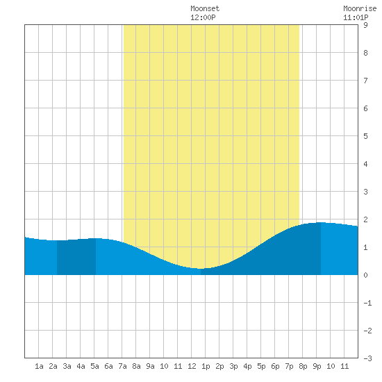 Padre Island tide chart for Monday, September 4, 2023
