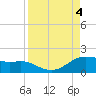 Padre Island tide chart for Monday, September 4, 2023