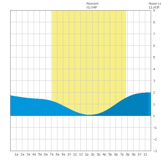 Padre Island tide chart for Tuesday, September 5, 2023