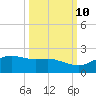 Padre Island tide chart for Tuesday, October 10, 2023