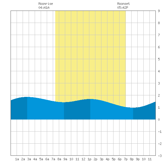 Padre Island tide chart for Wednesday, October 11, 2023
