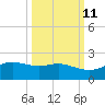 Padre Island tide chart for Wednesday, October 11, 2023