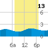 Padre Island tide chart for Friday, October 13, 2023