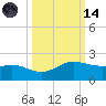 Padre Island tide chart for Saturday, October 14, 2023