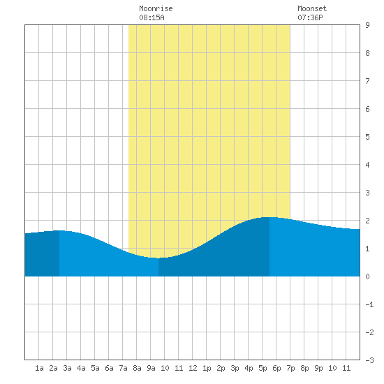 Padre Island tide chart for Sunday, October 15, 2023