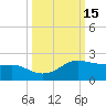 Padre Island tide chart for Sunday, October 15, 2023