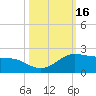 Padre Island tide chart for Monday, October 16, 2023