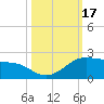Padre Island tide chart for Tuesday, October 17, 2023