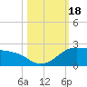 Padre Island tide chart for Wednesday, October 18, 2023