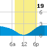 Padre Island tide chart for Thursday, October 19, 2023