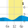 Padre Island tide chart for Sunday, October 1, 2023