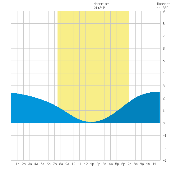 Padre Island tide chart for Friday, October 20, 2023