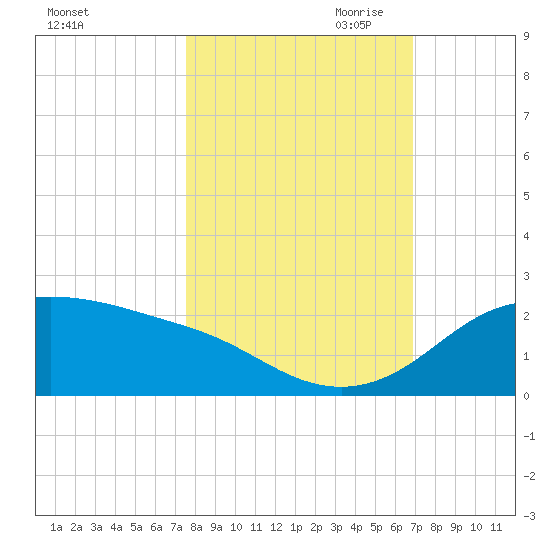 Padre Island tide chart for Sunday, October 22, 2023