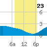 Padre Island tide chart for Monday, October 23, 2023