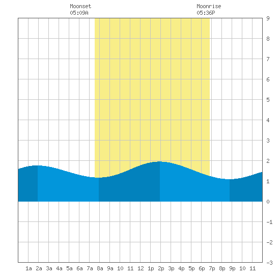 Padre Island tide chart for Thursday, October 26, 2023
