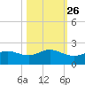 Padre Island tide chart for Thursday, October 26, 2023