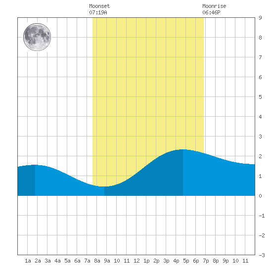 Padre Island tide chart for Saturday, October 28, 2023