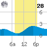 Padre Island tide chart for Saturday, October 28, 2023