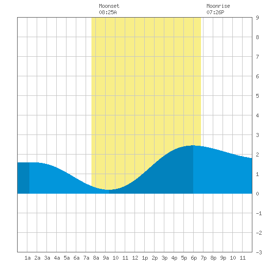 Padre Island tide chart for Sunday, October 29, 2023