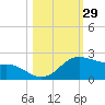 Padre Island tide chart for Sunday, October 29, 2023