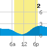 Padre Island tide chart for Monday, October 2, 2023