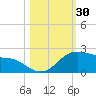 Padre Island tide chart for Monday, October 30, 2023