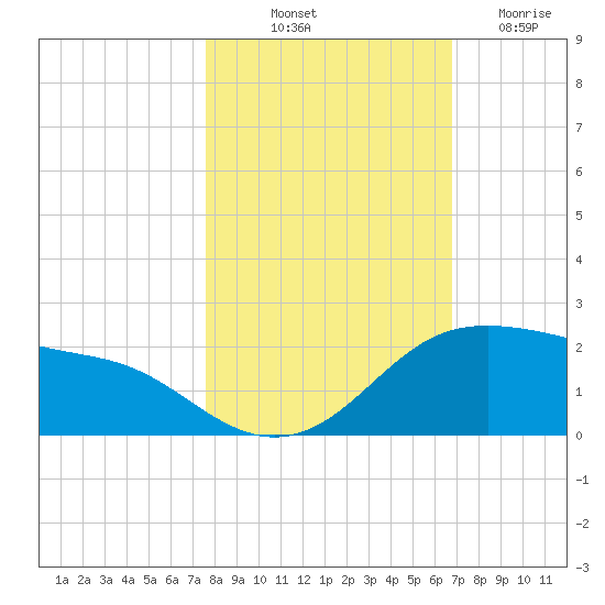 Padre Island tide chart for Tuesday, October 31, 2023