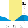 Padre Island tide chart for Tuesday, October 31, 2023