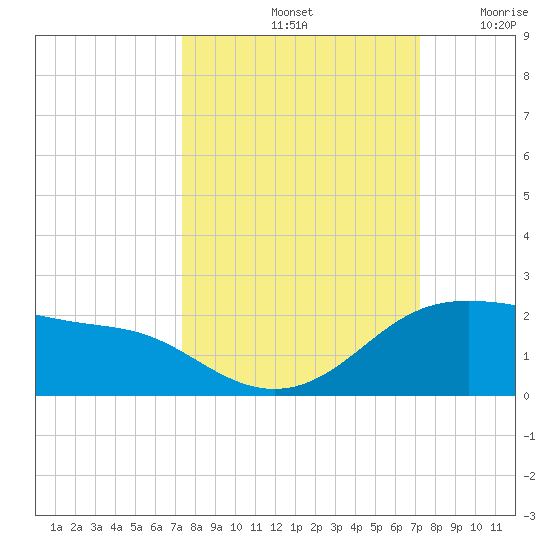 Padre Island tide chart for Tuesday, October 3, 2023