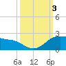 Padre Island tide chart for Tuesday, October 3, 2023