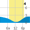 Padre Island tide chart for Wednesday, October 4, 2023