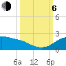 Padre Island tide chart for Friday, October 6, 2023