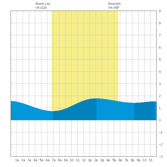 Padre Island tide chart for Friday, November 10, 2023