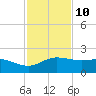 Padre Island tide chart for Friday, November 10, 2023