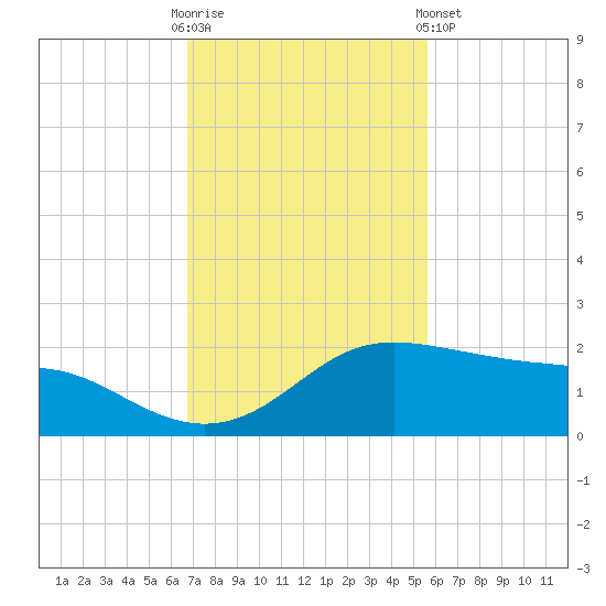 Padre Island tide chart for Sunday, November 12, 2023