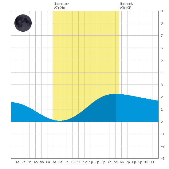 Padre Island tide chart for Monday, November 13, 2023