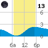 Padre Island tide chart for Monday, November 13, 2023