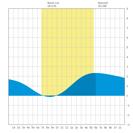 Padre Island tide chart for Tuesday, November 14, 2023