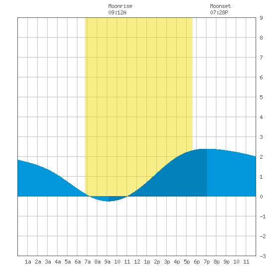 Padre Island tide chart for Wednesday, November 15, 2023